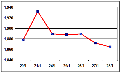 Tổng hợp thị trường cà phê tuần 4 (23 – 28/1/2012) R tuan4 Tổng hợp thị trường cà phê tuần 4 (23 – 28/1/2012)