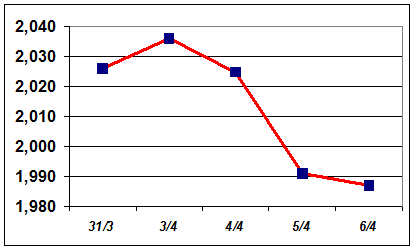 R 14 Tổng hợp thị trường cà phê tuần 14 (2/4 – 7/4/2012)