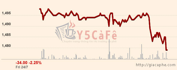 Biểu đồ biểu diễn thị trường cà phê phiên qua