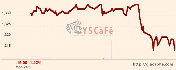 Biểu đồ biểu diễn thị trường cà phê tại London phiên qua