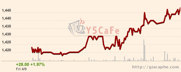 Biểu đồ biểu diễn thị trường cà phê kỳ hạn tháng 11/09 giao dịch tại London