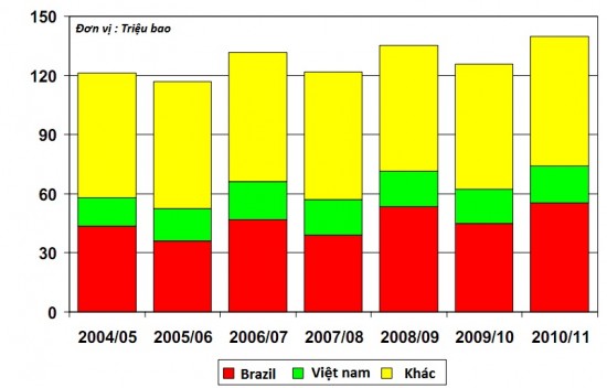 Biểu đồ sản lượng cà phê thế giới và phần đóng góp của các nước qua các năm