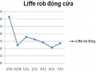 Giá đóng cửa robusta Liffe từ đầu tháng 11 đến nay