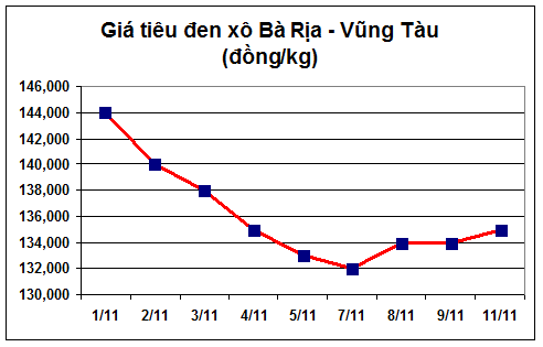 Giá tiêu đen tại Bà Rịa - Vũng Tàu