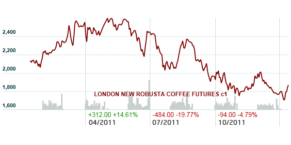 Giá cà phê Robusta năm 2011