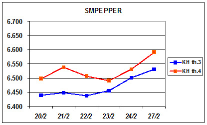 Giá hạt tiêu giao dịch trên sàn SMX-USD/tấn (nguồn: CafeF)