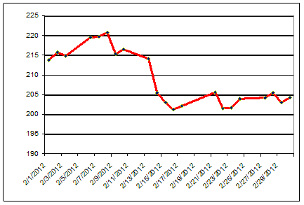 Giá cà phê arabica tháng 2/2012 (cent/lb)