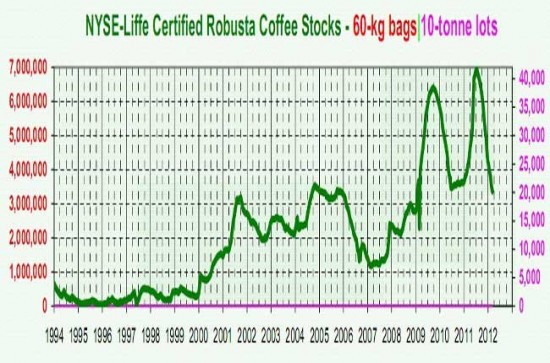 Biểu đồ 2: Lượng robusta tồn kho NYSE Liffe tiếp tục giảm