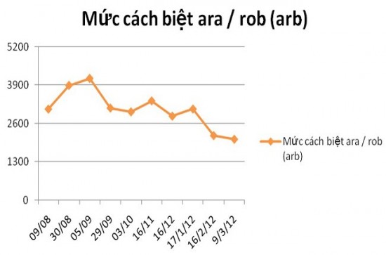 Biểu đồ 3: Giá cách biệt arabica Ice và robusta NYSE Liffe giảm nhanh