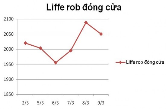 Biểu đồ 1: giá đóng cửa robusta NYSE Liffe trong tuần (tác giả tổng hợp)