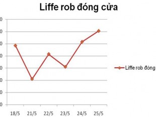 Biểu đồ 3: Giá đóng cửa robusta NYSE Liffe trong tuần