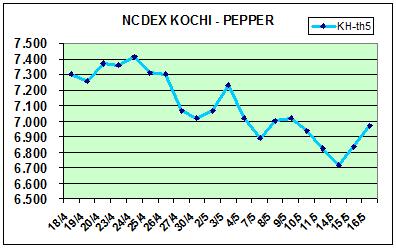 biểu đồ giá tiêu Koichi