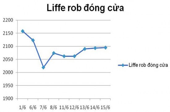 Biểu đồ Giá cà phê robusta Liffe NYSE