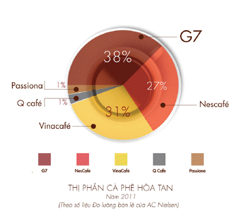 Biểu đồ thị phần cà phê hòa tan Việt Nam