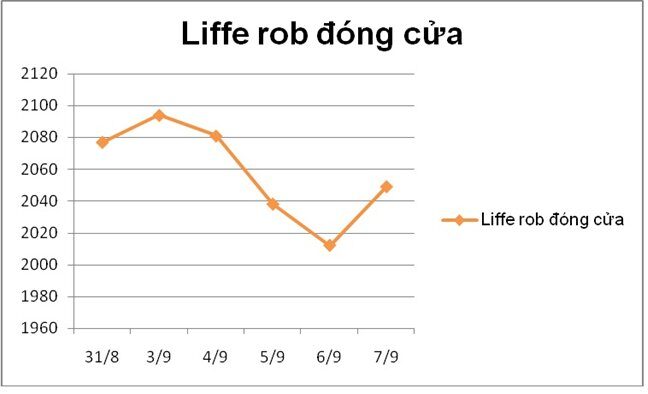 Giá cà phê Robusta trên sàn Liffe