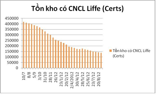 Xuất khẩu tăng, tồn kho Liffe NYSE giảm