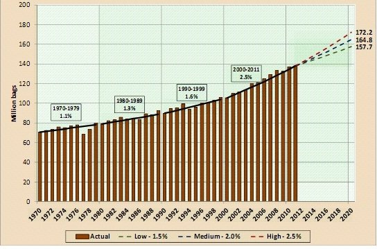 Tiêu thụ cà phê thế giới từ 1970 và triển vọng đến 2020 (nguồn ICO)