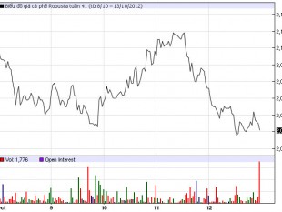 Tổng hợp thị trường cà phê tuần 41 (8/10 – 13/10/2012)