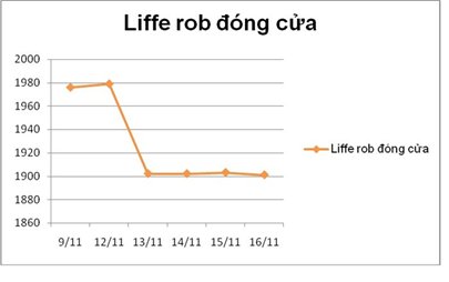 Biểu đồ giá cà phê Robusta Liffe