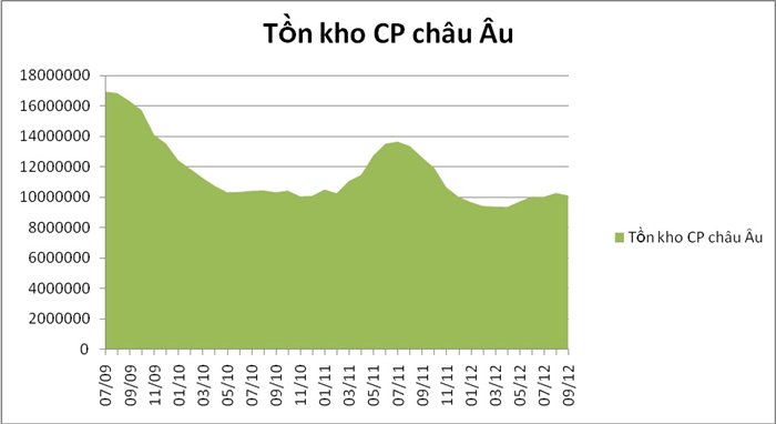 Tồn kho giảm, sao giá chẳng tăng?