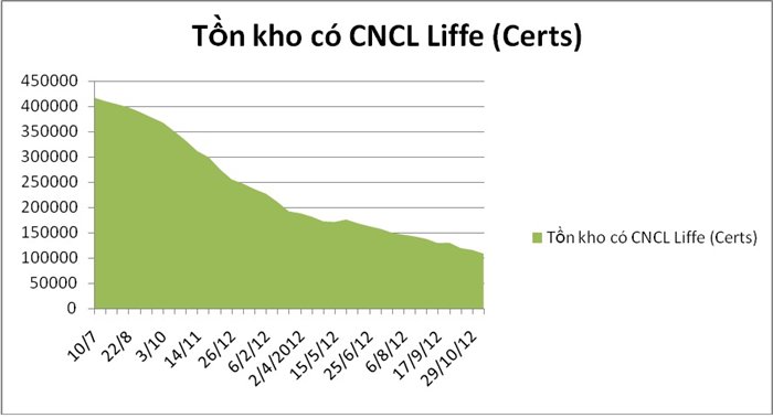 tồn kho robusta được Liffe NYSE