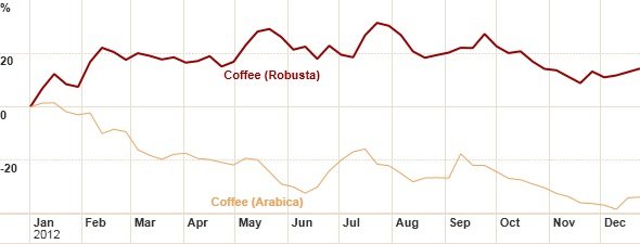Giá cà phê sàn kỳ hạn robusta London và arabica New York