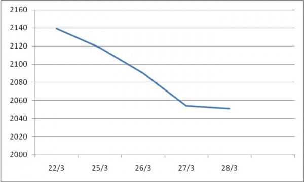 Biểu đồ 1: Giá đóng cửa sàn robusta Liffe NYSE tuần qua (tác giả tổng hợp)