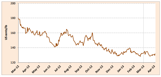 ICO: xuất khẩu cà phê thế giới tháng 3/2013 giảm 4,1%