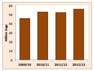 Tổng khối lượng xuất khẩu của tất cả các nước xuất khẩu(từ tháng 10 đến tháng 3 niên vụ 2009/2010 đến 2012/2013)