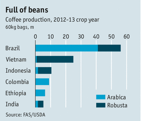 Biểu đồ tổng sản lượng cà phê toàn cầu niên vụ 2012/2013