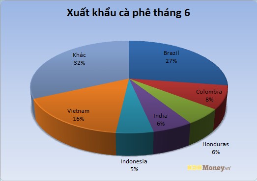 Thị phần các nước xuất khẩu cà phê trong tháng 06/2013