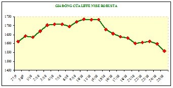 Biểu đồ 1: Giá đóng cửa sàn robusta Liffe NYSE 25 ngày của tháng 10-2013 (tác giả tổng hợp)