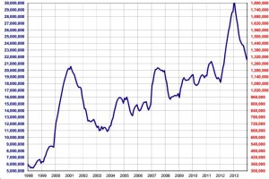Biểu đồ 2: Xuất khẩu cà phê Việt Nam 1998-2013 theo Tổng cục Thống kê (nguồn NewEdge)