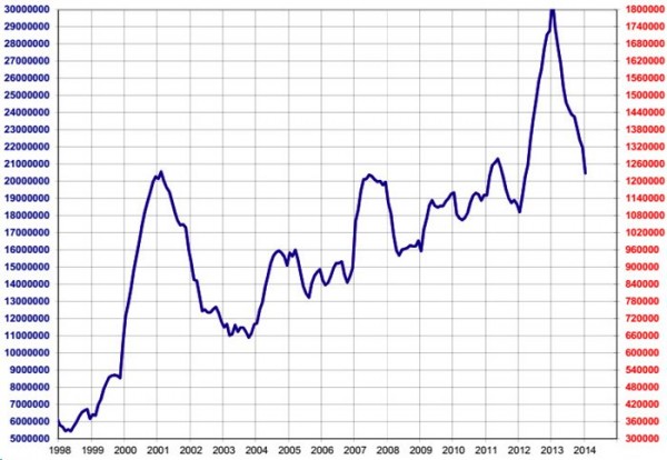 Xuất khẩu cà phê Việt Nam theo TCTK từ 1998 đến nay (nguồn NewEdge)