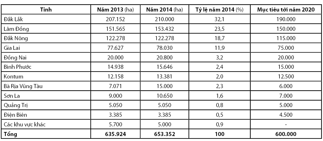 Nguồn: Bộ NNPTNT, vietrade.gov.vn