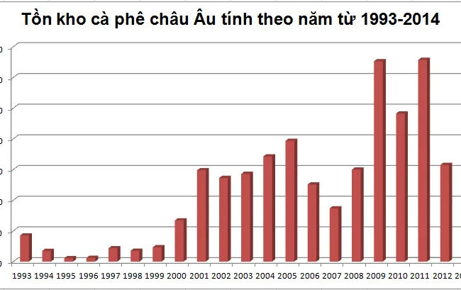 Tìm hiểu về tồn kho cà phê châu Âu – LIFFE Cert, và những tác động đến giá cà phê