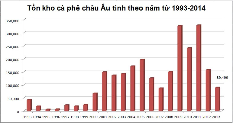 Tồn kho cà phê châu Âu từ 1994 - 2014