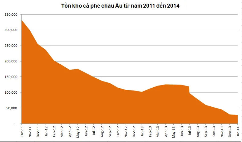 Tồn kho cà phê châu Âu 2 từ 2011 đến 2014