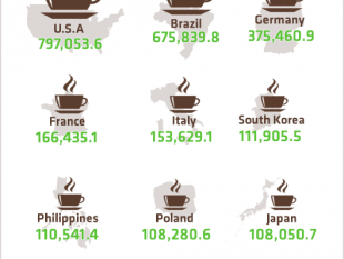 Mỹ là thị trường tiêu thụ cà phê lớn nhất thế giới