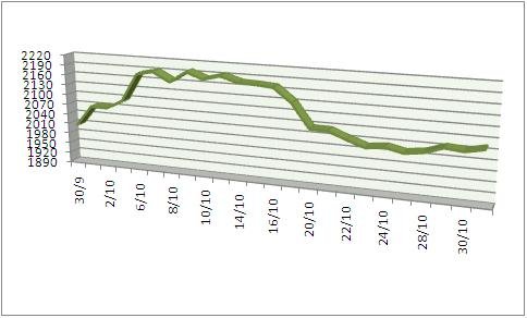 Biểu đồ: Diễn biến giá đóng cửa sàn kỳ hạn robusta Ice trong tháng 10-2014 (tác giả tổng hợp)