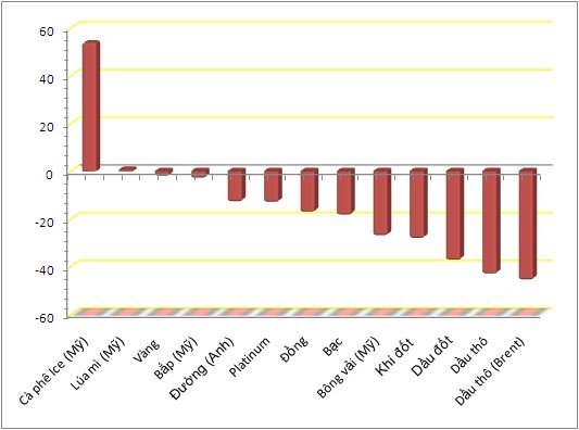 Biểu đồ 1: Lợi suất 13 sàn kỳ hạn hàng hóa sau một năm (số liệu: investing.com)