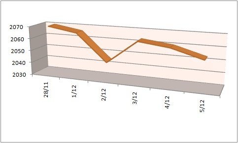 Biểu đồ 2: Giá đóng cửa robusta Ice châu Âu tháng 3-2015 giao dịch tuần qua (tác giả cập nhật)