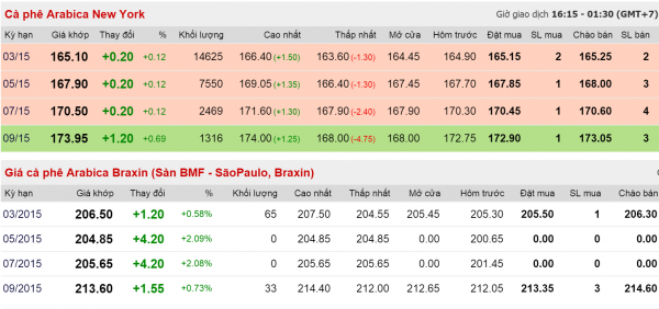 Sàn giao dịch BM&F của Brazil - Không phải giá lúc nào cũng theo Sàn New York