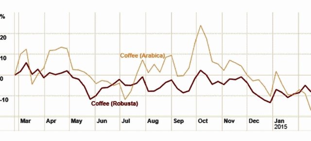 Biểu đồ 3: Giá cách biệt giữa hai sàn kỳ hạn cà phê (nguồn: ft.com)