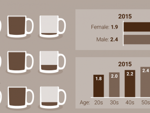 Tiêu thụ cà phê toàn cầu hiện nay là bao nhiêu?