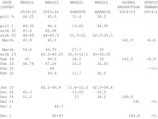 Coffee production forecasts after 2014 drought in Brazil