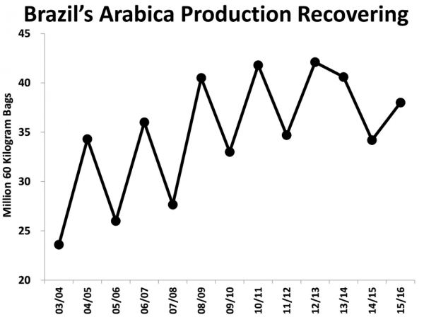 Sự hồi phục cà phê Arabica của Brazil - Cột dọc là số liệu tính bằng triệu bao