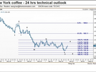 Phân tích kỹ thuật thị trường cà phê ngày 09-06-2015