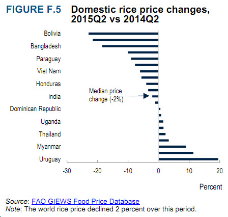 Hình F5: Giá gạo thế giới trong kỳ giảm 2%!