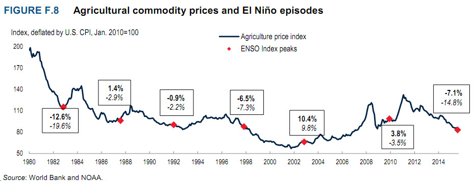 Hình F8: Giá hàng hóa nông sản qua các đợt El Nino
